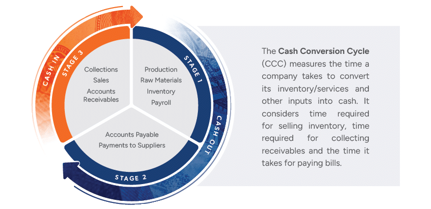 Cash Conversion Cycle diagram
