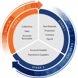 Cash conversion cycle